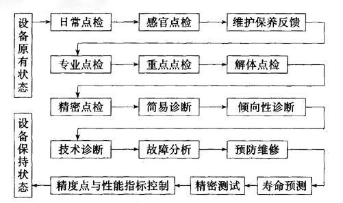 点检