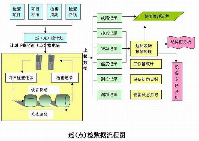 设备点检