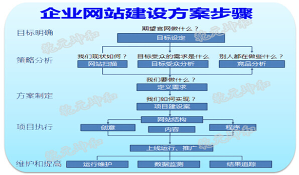 企业网站建设方案步骤