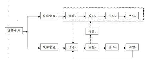 设备维修管理