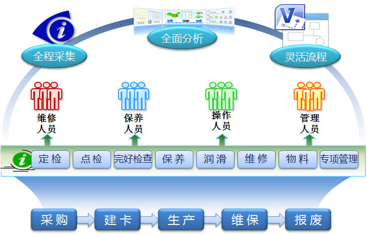 设备管理