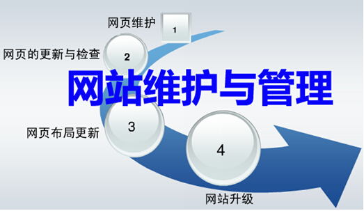 网站维护与管理