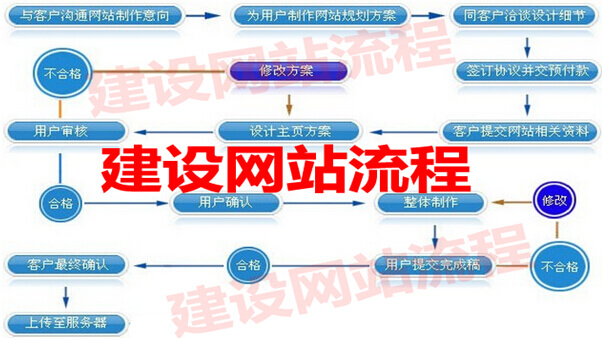 建設網站流程圖