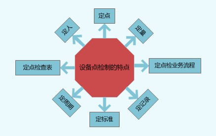 设备点检制