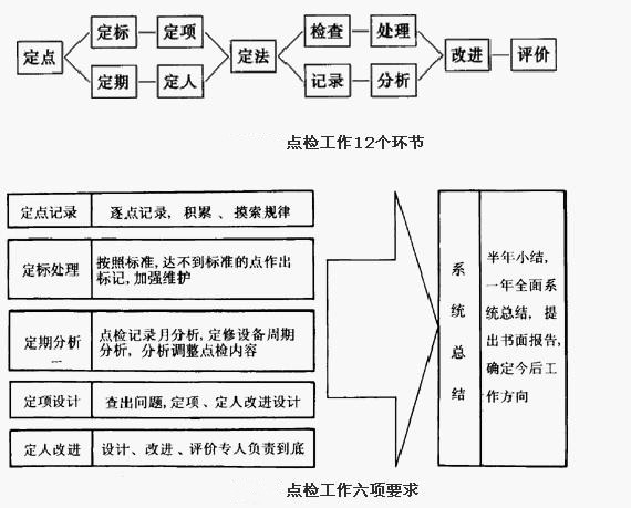 设备点检