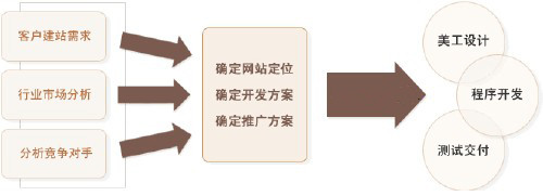 网站建设