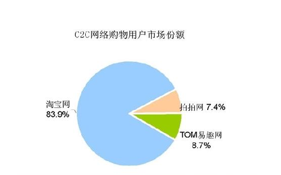 C2C平台有哪些