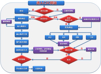 C2C网站系统需求分析