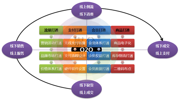 O2O电子商务网站建设