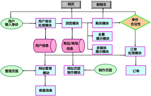 C2C网站解决方案