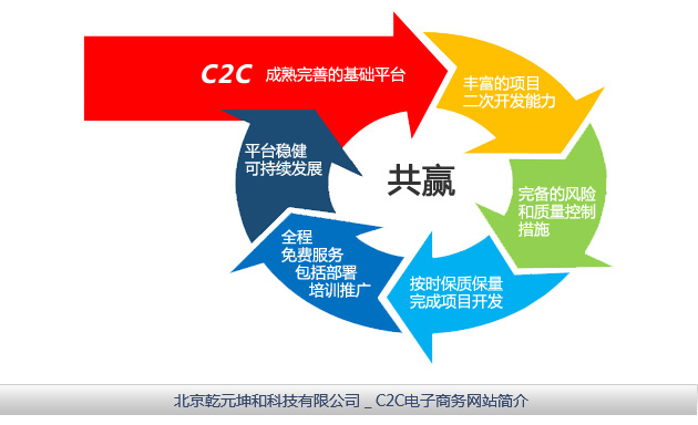 C2C电子商务的构建模型