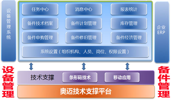 设备管理之备件管理