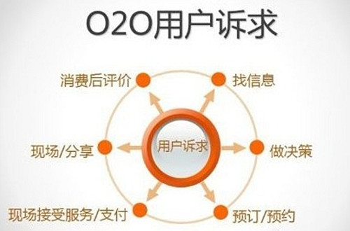 O2O模式网站