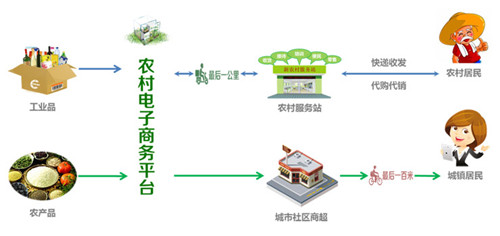 O2O模式网站