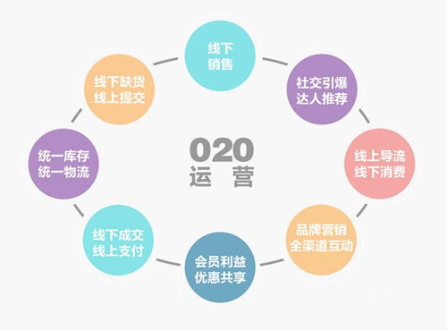 O2O模式网站