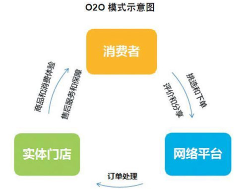 O2O模式网站