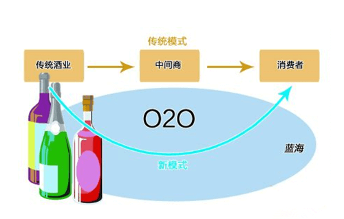 O2O模式网站