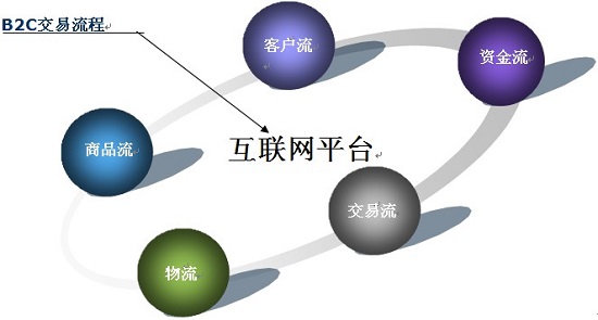 B2C网站建设