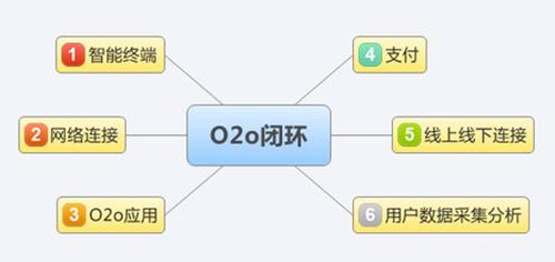 O2O模式网站