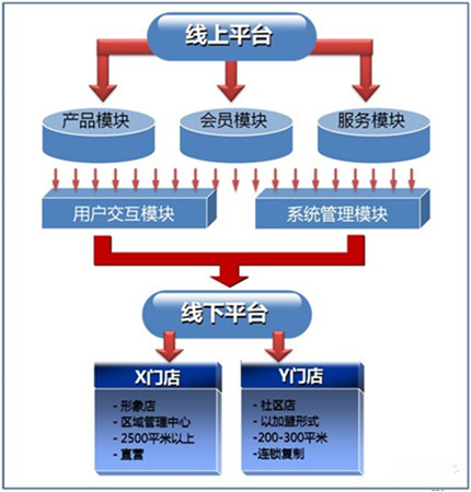 O2O模式网站