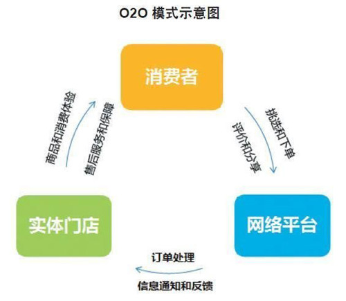 O2O模式网站