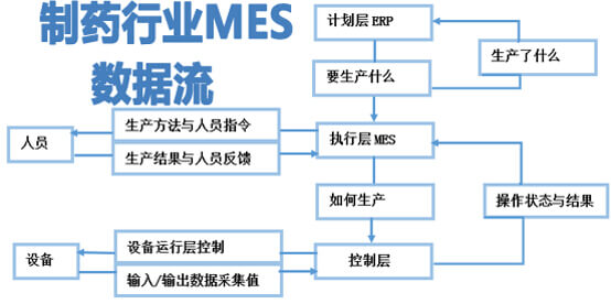 制药MES数据流