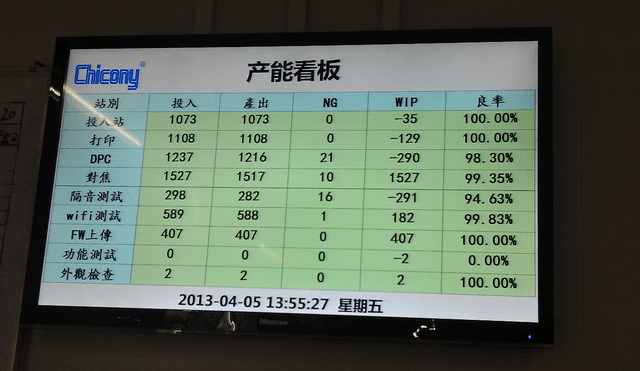 MES系统看板管理