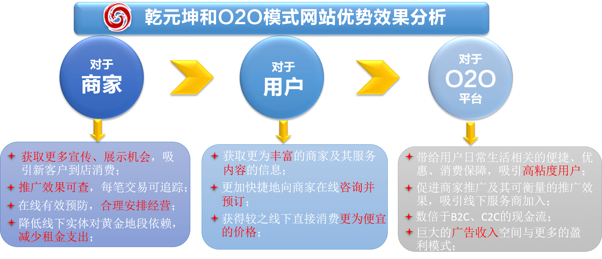 O2O模式网站优势效果分析