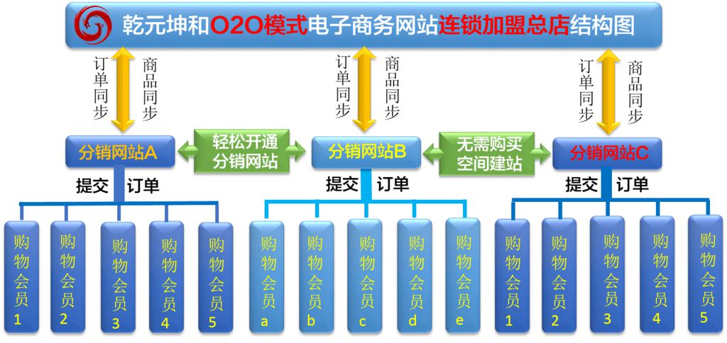 O2O模式网站解决方案一体化连锁加盟店