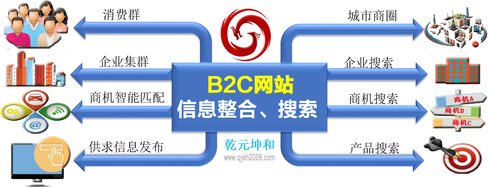 乾元坤和B2C网站实施效益