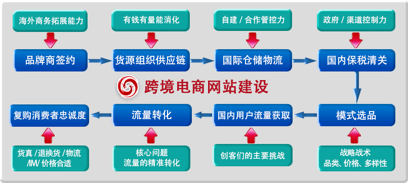 乾元坤和跨境电商平台介绍