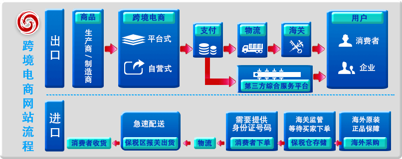 乾元坤和跨境电商业务流程图