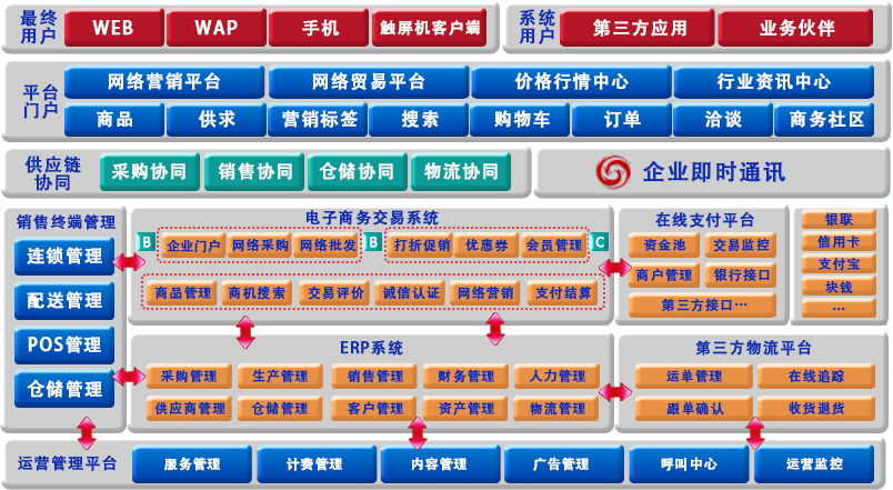 跨境电商平台功能