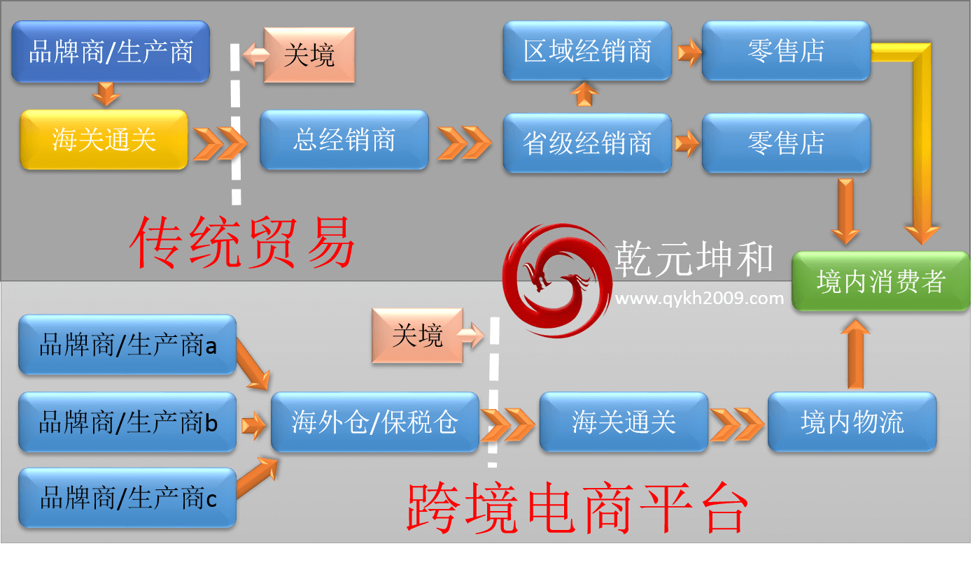 跨境电商平台优势