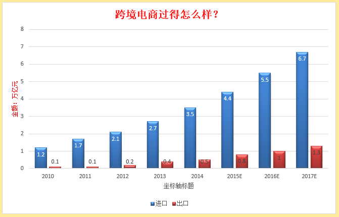 跨境电商平台效益