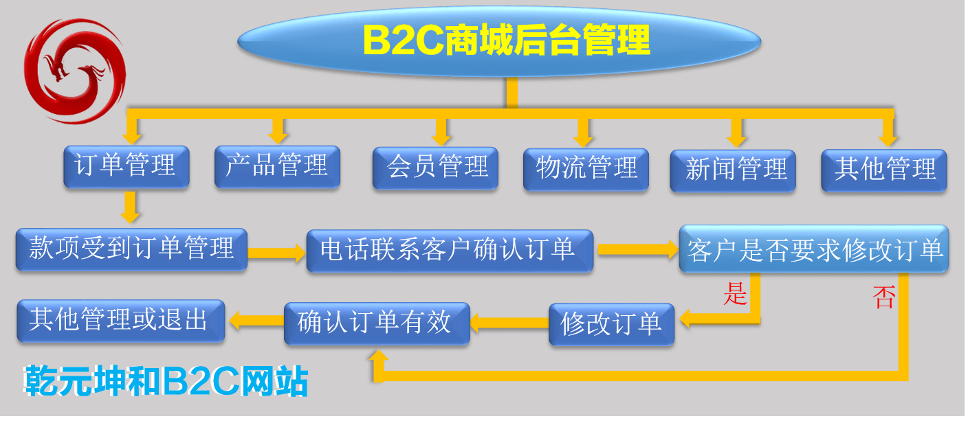 B2C网站建设解决方案后台管理流程图