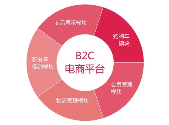 B2C电子商务平台哪家好