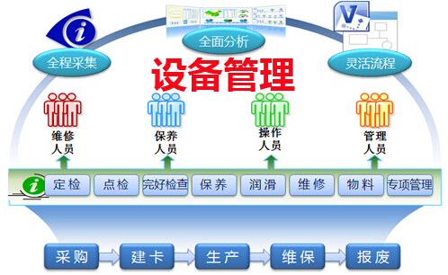 设备管理与维修存在的问题