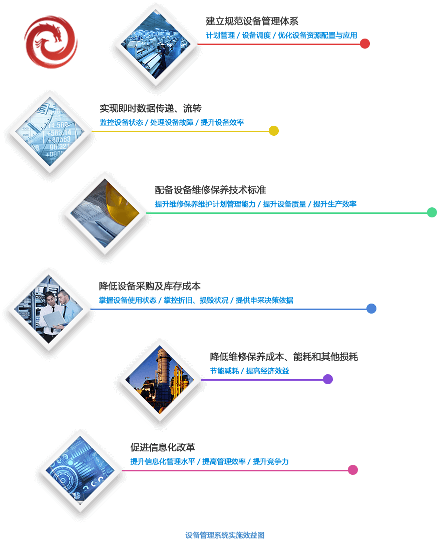 设备管理系统实施效益
