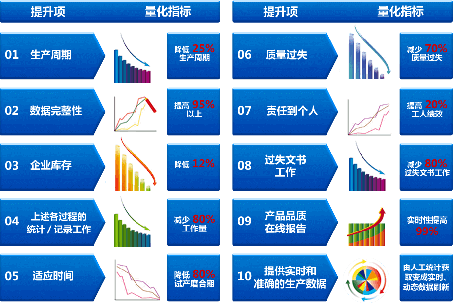 MES系统效益