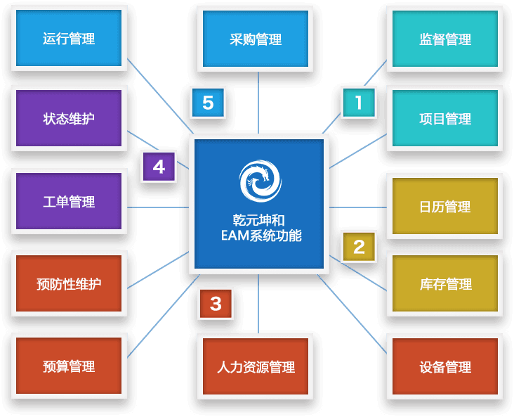 EAM系统功能模块