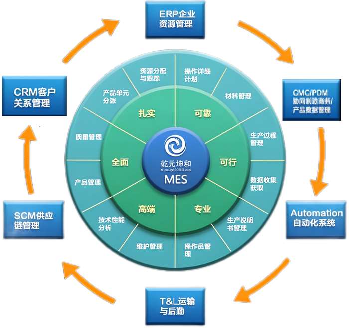 MES系统解决方案之工厂车间具体管理功能