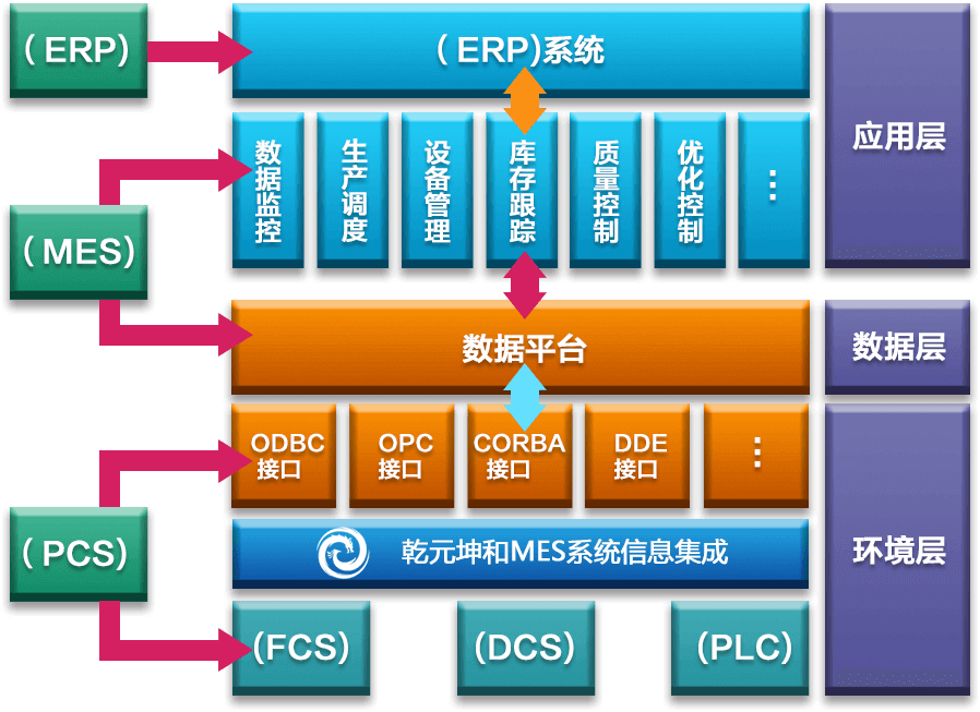 MES系统解决方案信息集成