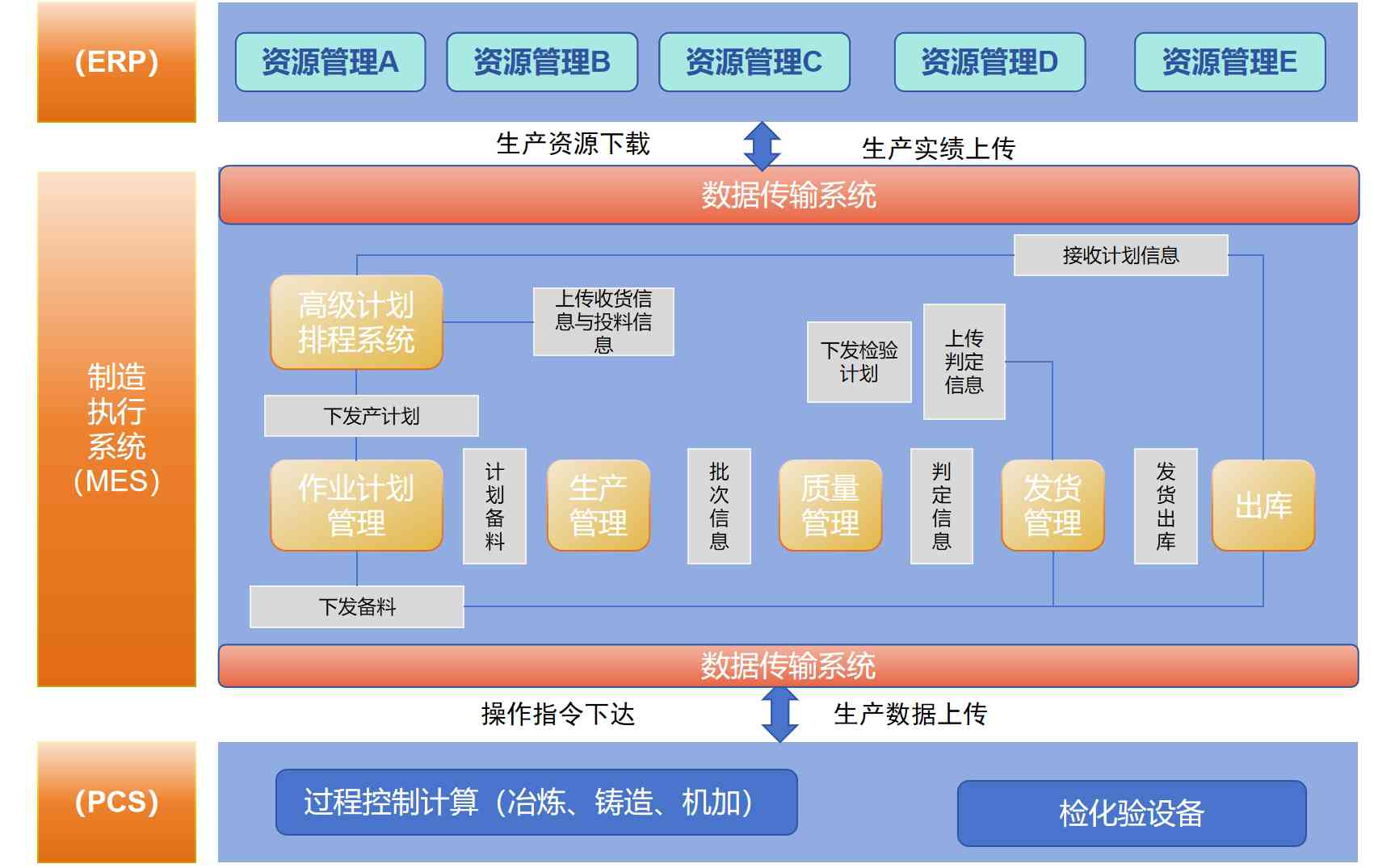 MES系统解决方案需求