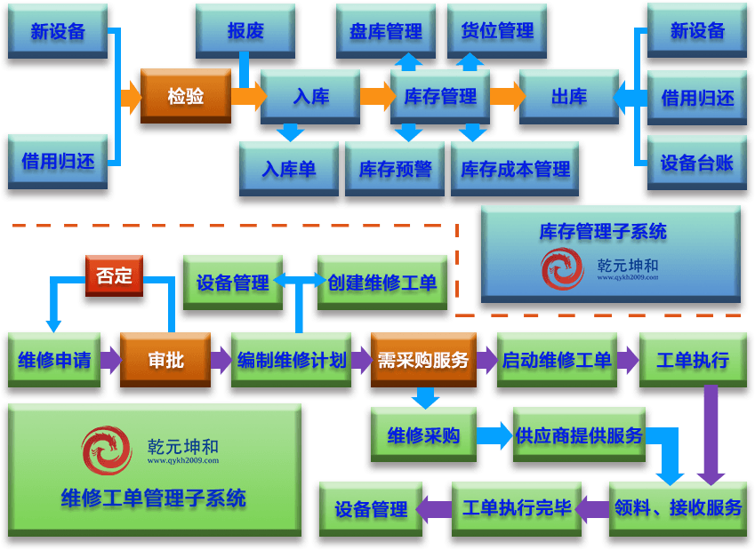 EAM设备库存与维修工单管理子系统