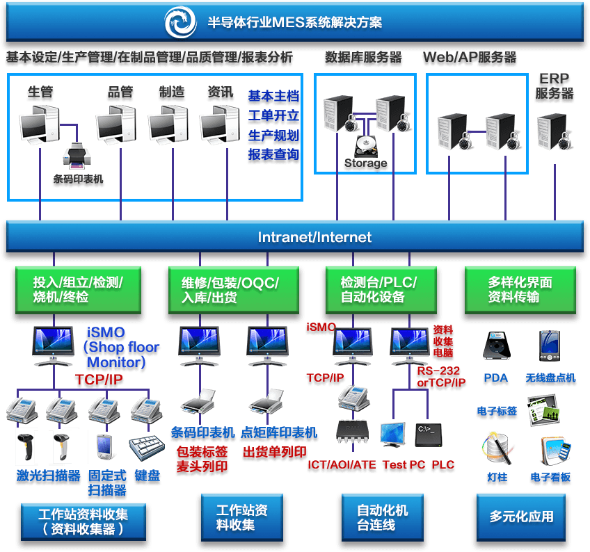 半导体行业mes系统解决方案