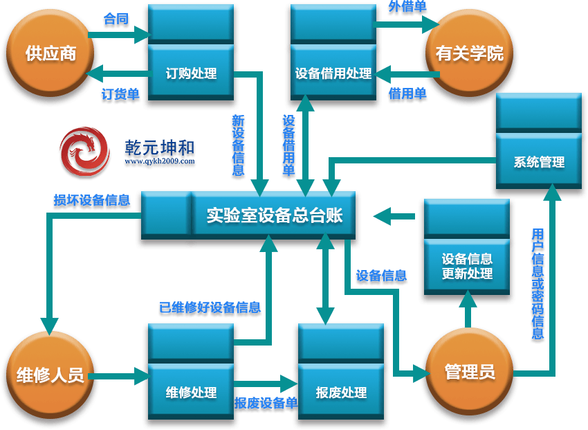 实验室设备管理