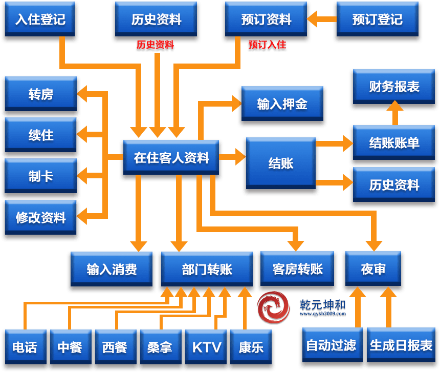 KTV管理系统