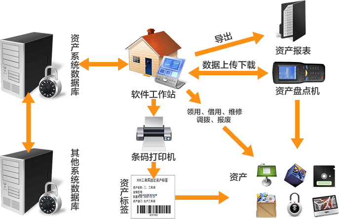 资产管理系统整体流程
