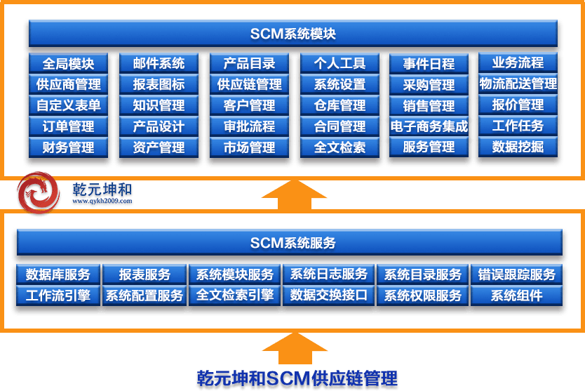 SCM系统解决方案之管理方法